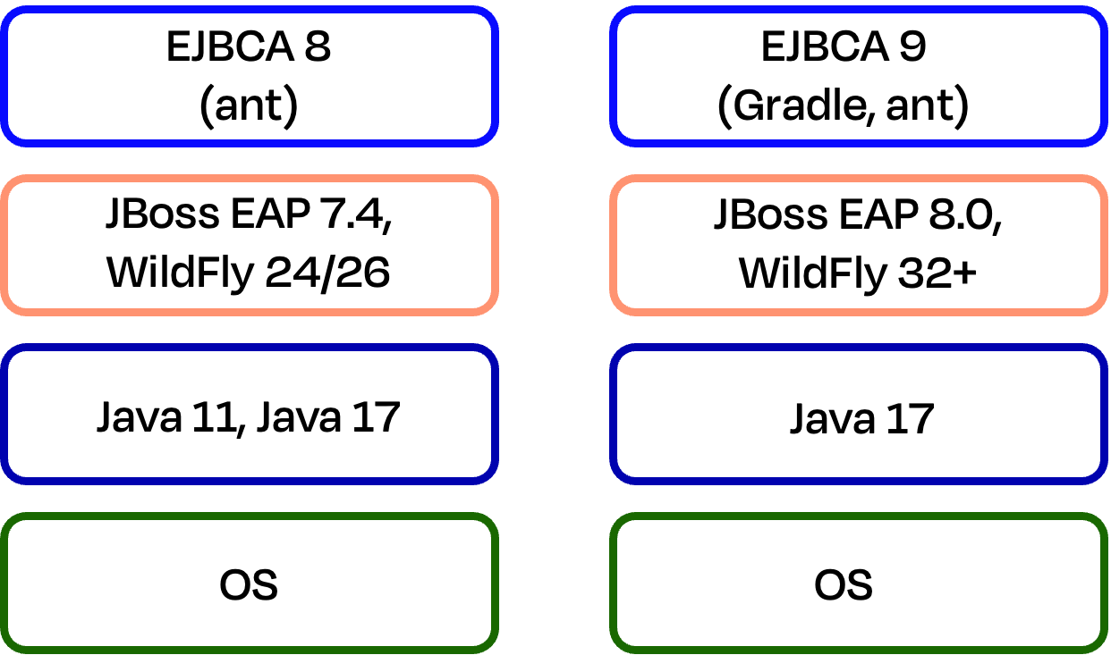 EJBCA 9.0 Technology Stack Upgrade