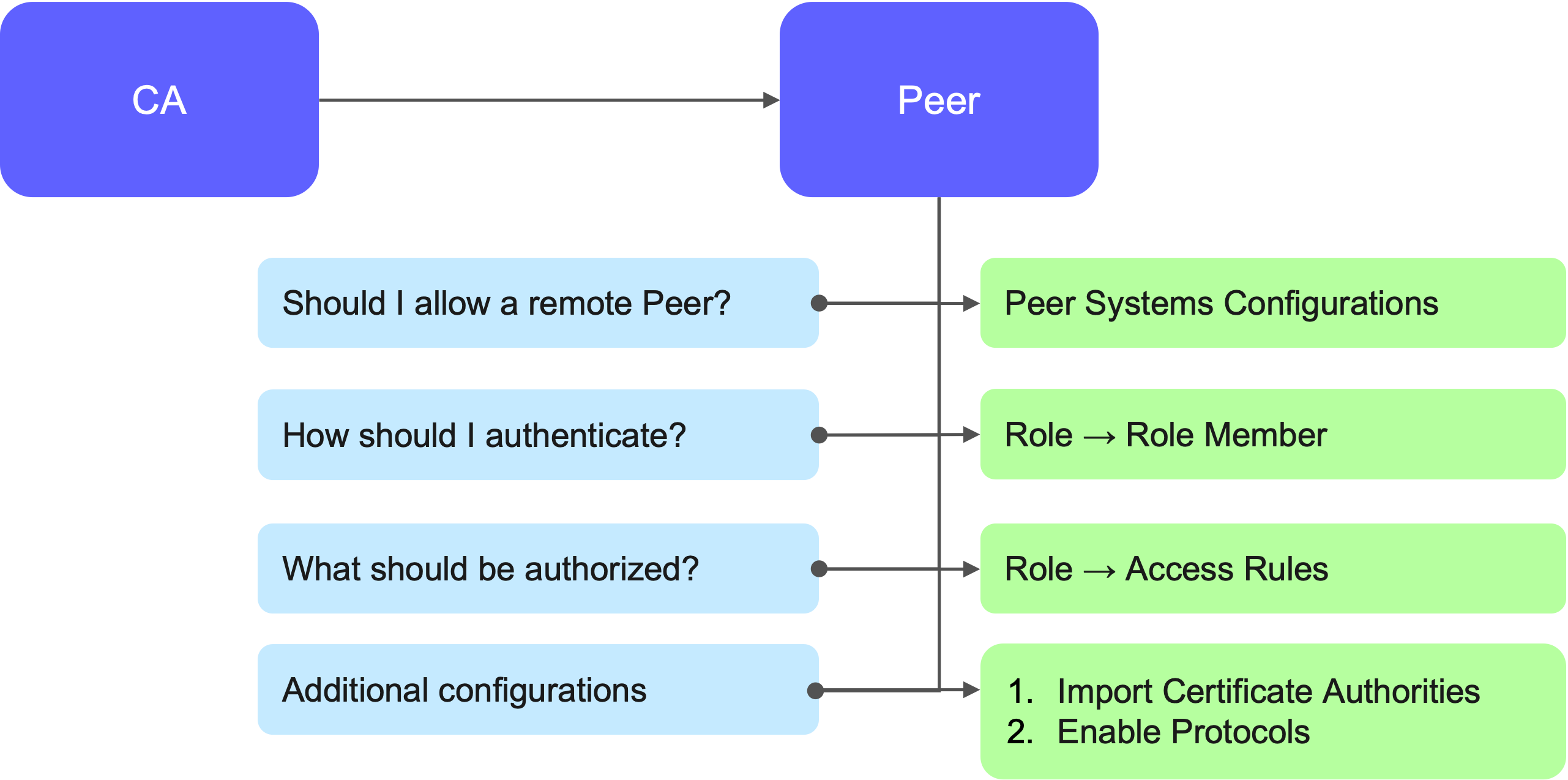 peer-peer config dump.png