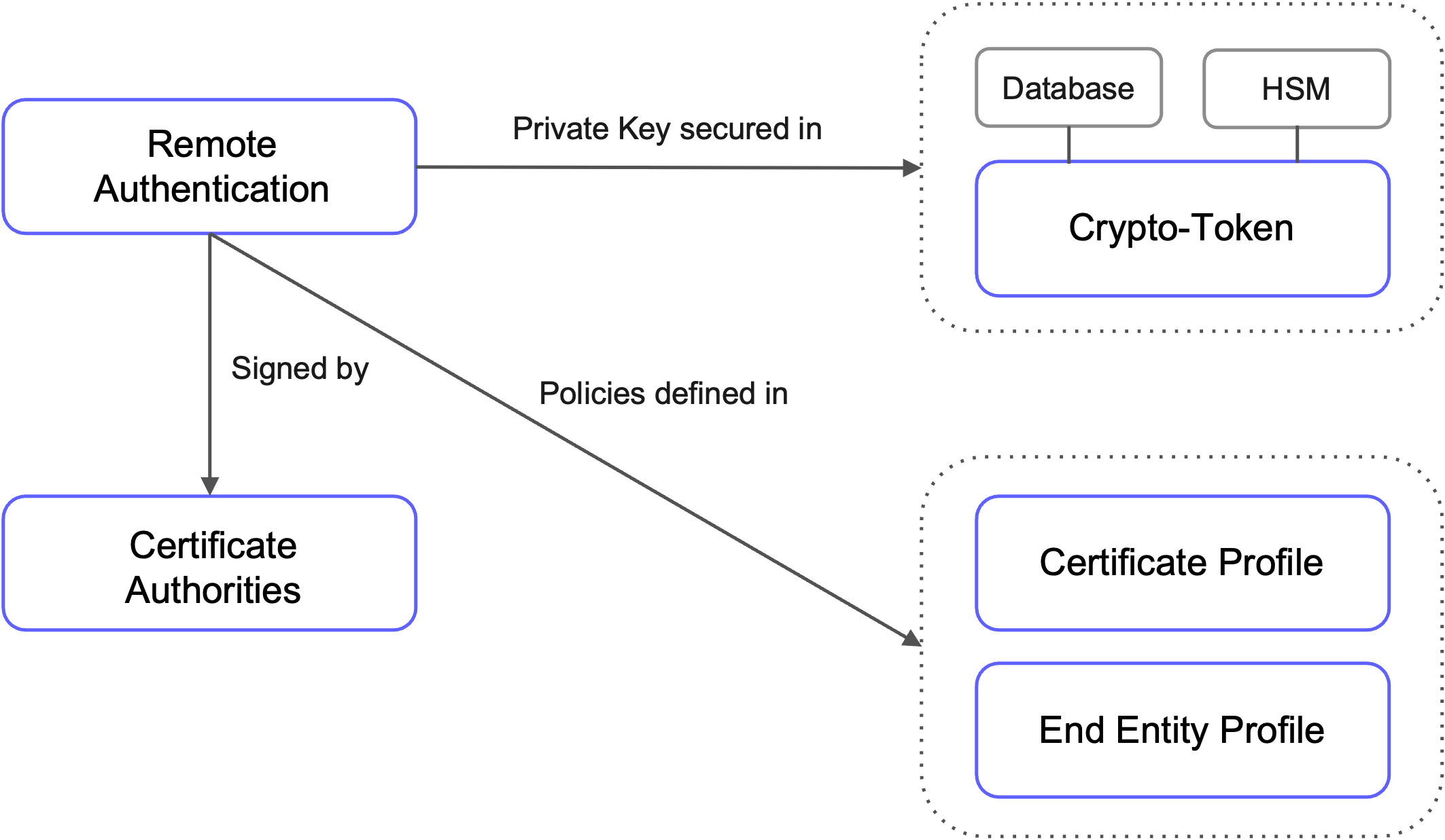 remote authentication.png