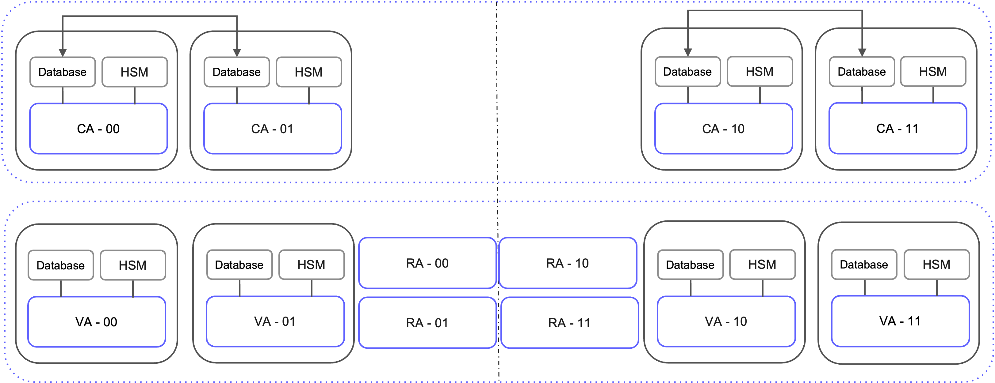 Multi-Region High-Availability Deployment