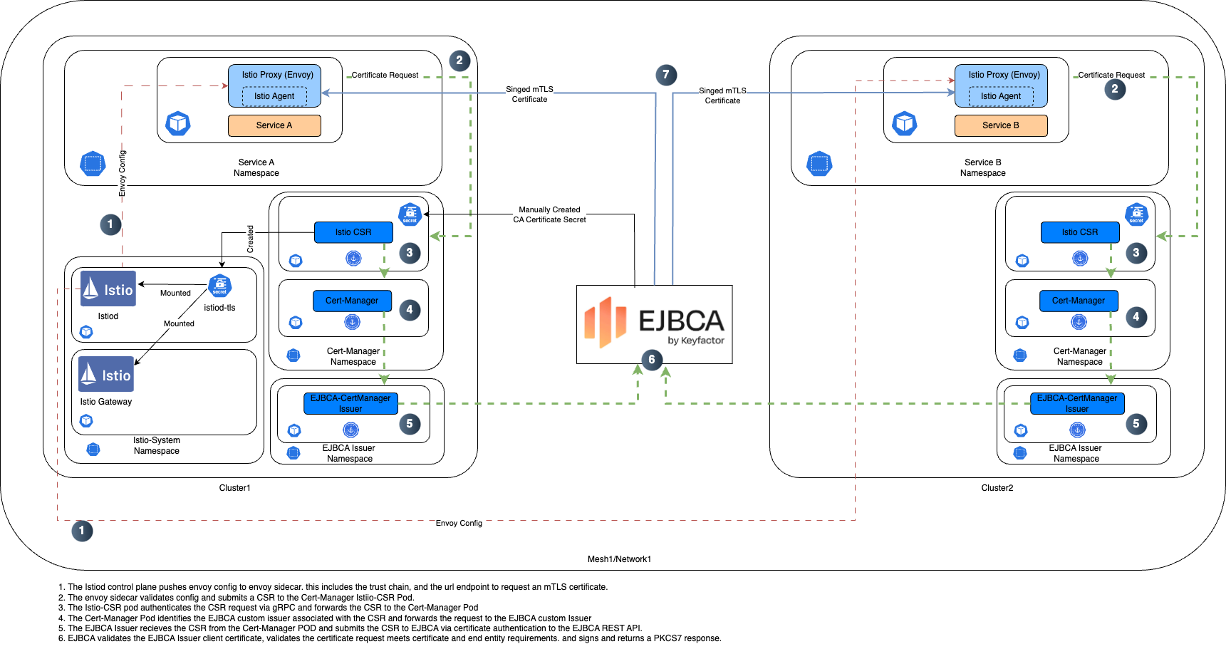 Tutorial - Deploy Istio Service Mesh in a Multi-Cluster Kubernetes  Environment Using EJBCA as an External PKI provider