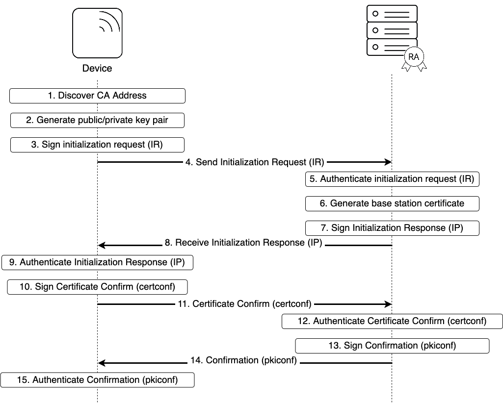 Using CMP with 3GPP