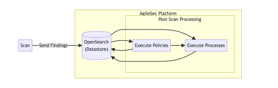 A diagram of a software process  AI-generated content may be incorrect.