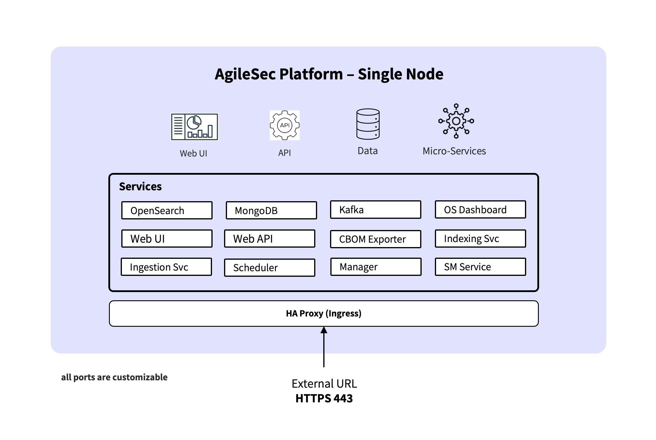 singlenode-architecture-diagram.png