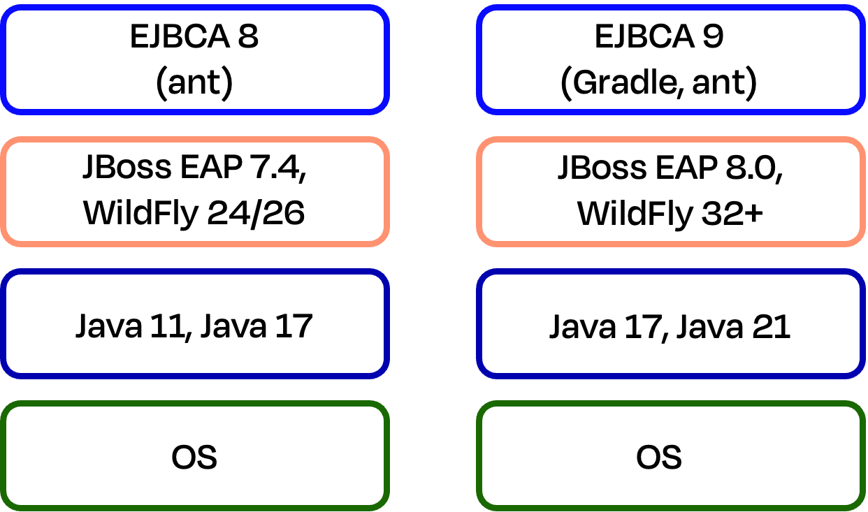Overview of the EJBCA 8 and EJBCA 9 tech stacks