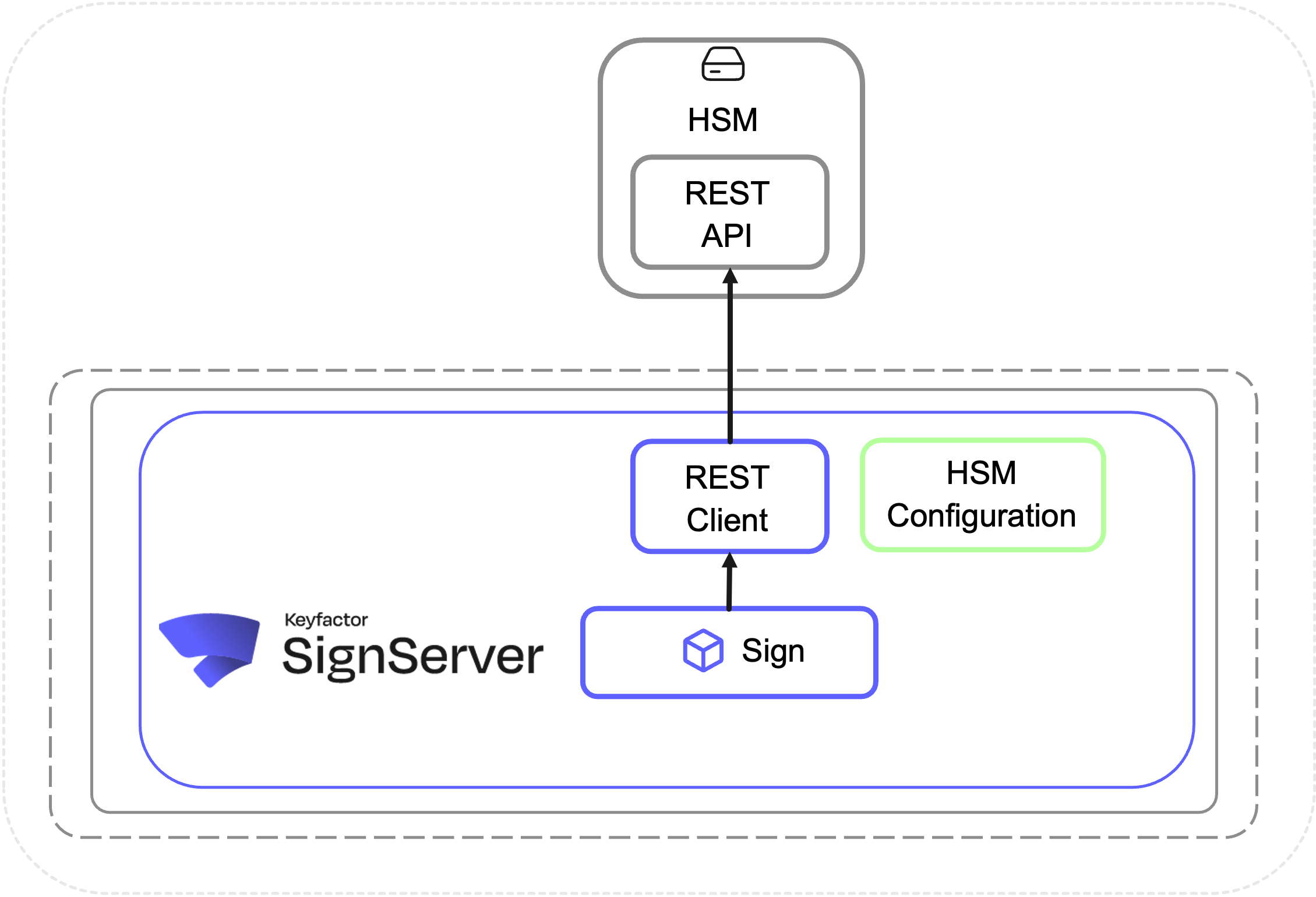 SignServerContainer_RESTAPIIntegration.png