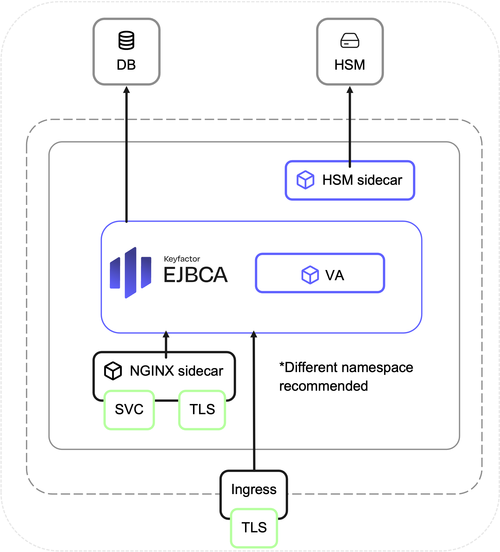 EJBCA-VA-Container-Diagram.png