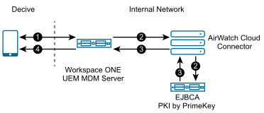 Workspace ONE UEM and EJBCA scenario overview by VMware, Inc