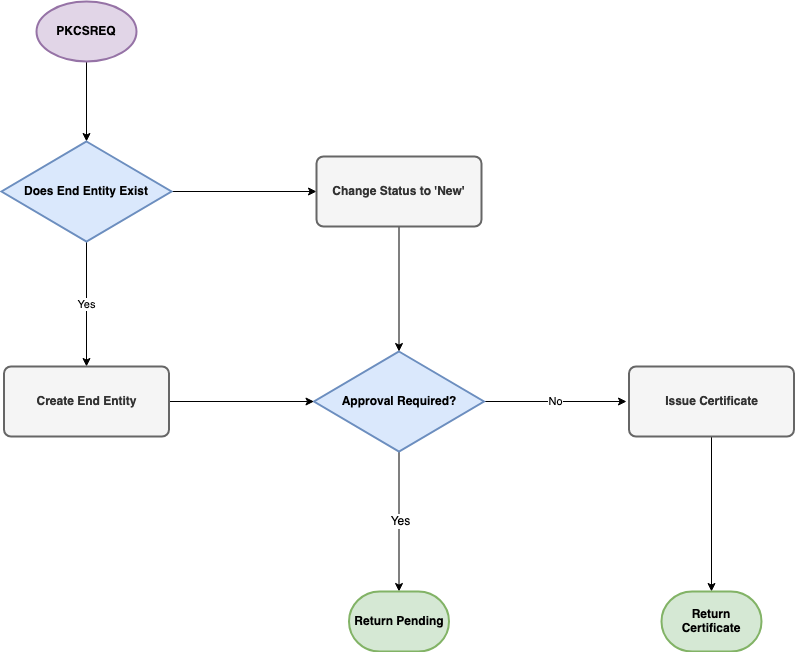 SCEP PKCSREQ Workflow.png