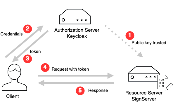 SignServer and Authorization Server.png
