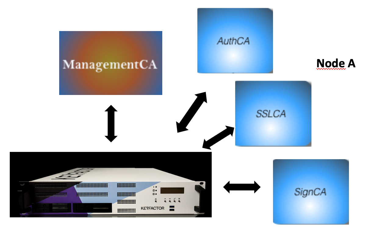 Node A with SubCAs and ManagementCA installed.png