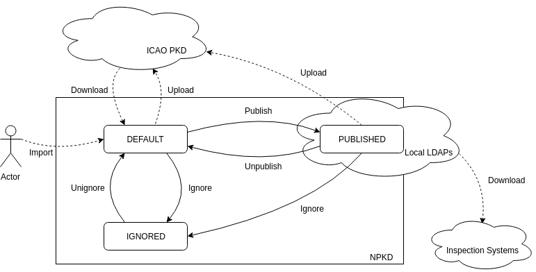 pkd-objects-state-workflow.png