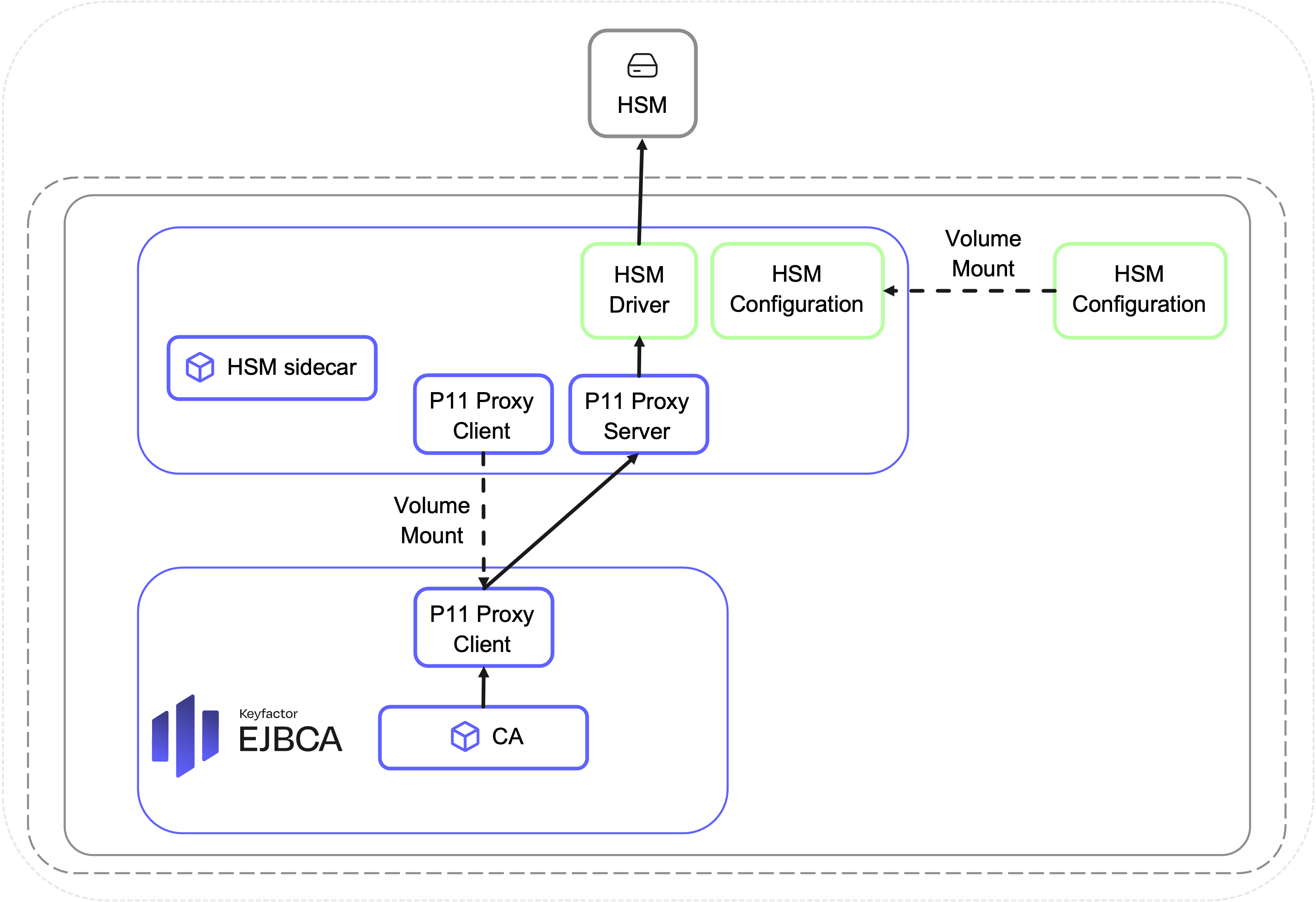 EJBCAContainer_PKCS#11Integration.png