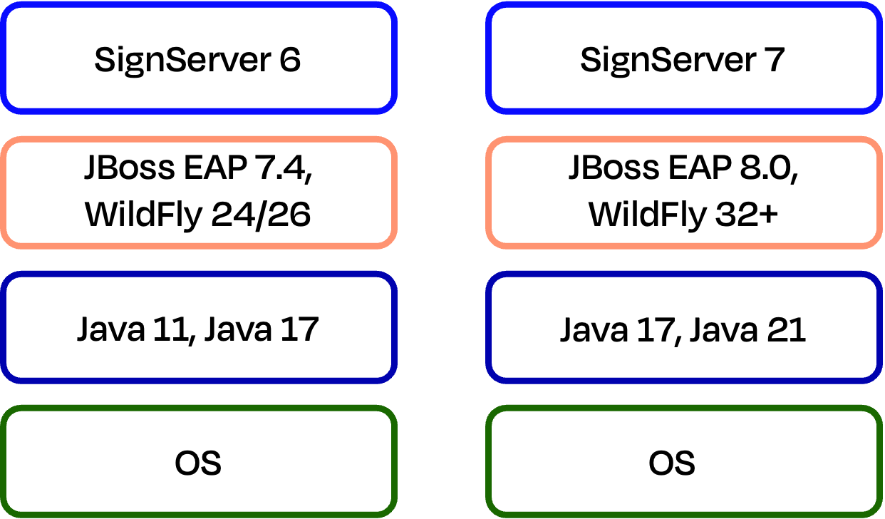 SignServerTechStackUpgrade.png