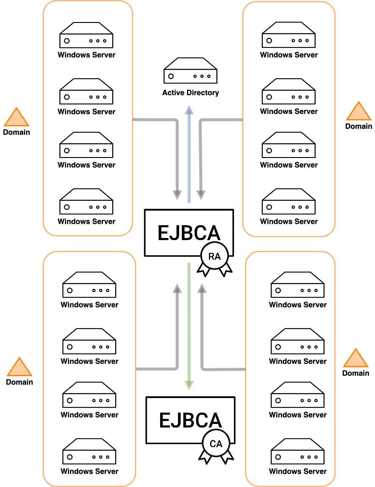 Microsoft PKI with EJBCA.png