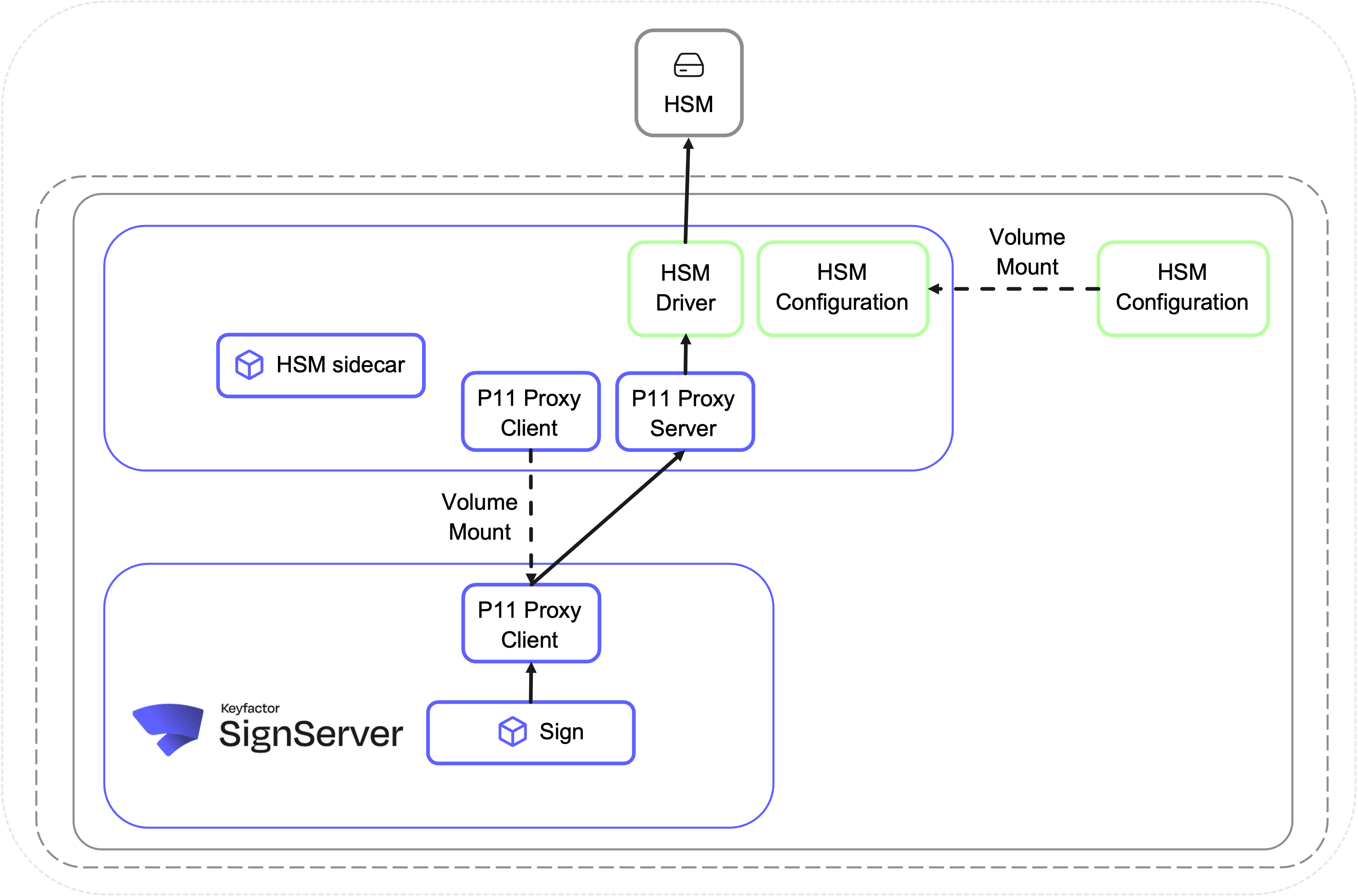 SignServerContainer_PKCS#11Integration.png