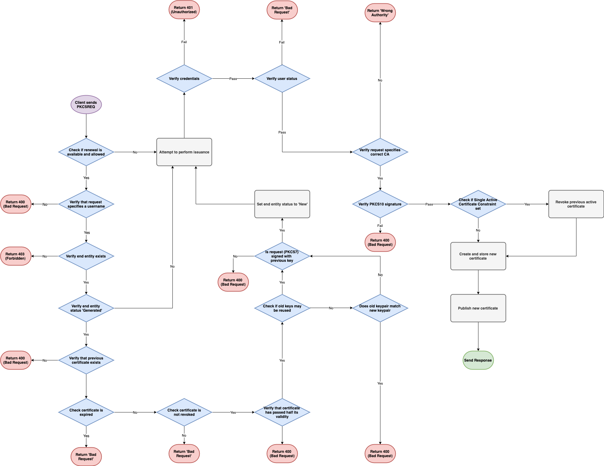 scep ca mode workflow.png