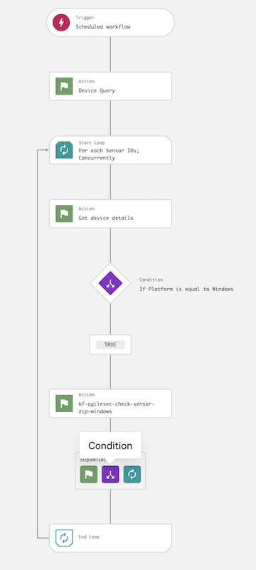Crowdstrike workflow step 6.17