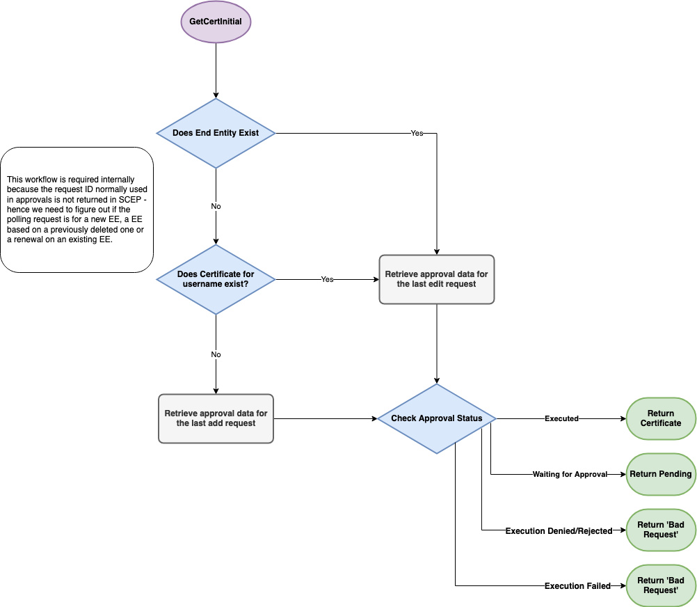 SCEP GetCertInitial Workflow.png
